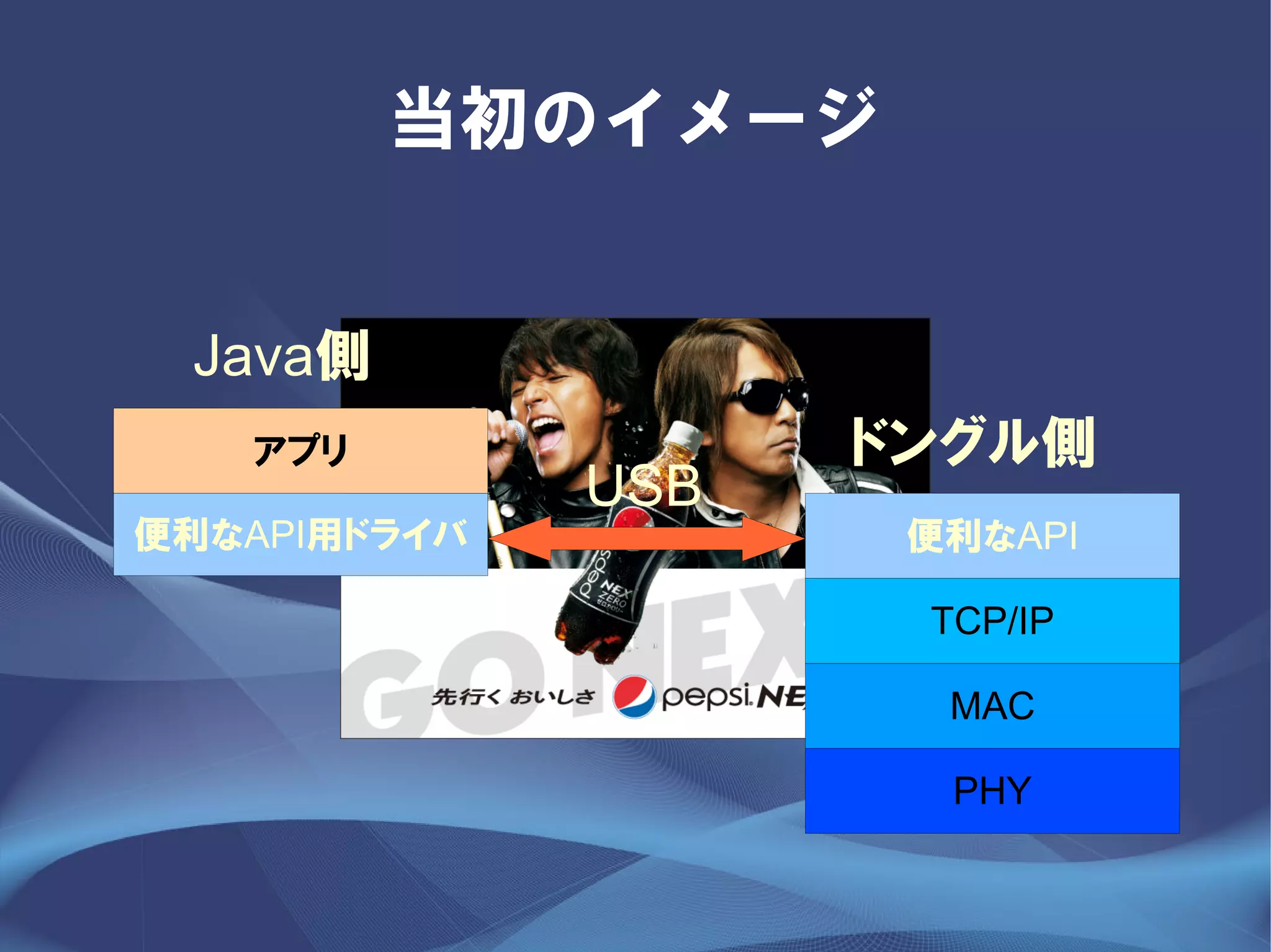 当初のイメージ


 Java側
   アプリ              ドングル側
              USB
便利なAPI用ドライバ          便利なAPI

                     TCP/IP

                      MAC

                      PHY
 