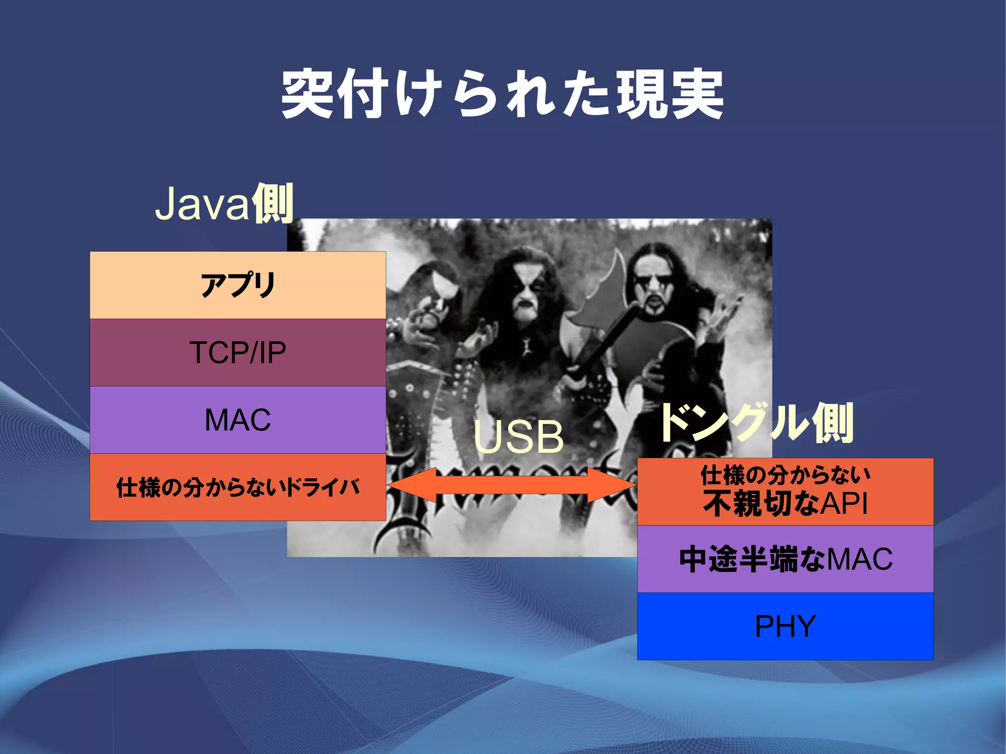 突付けられた現実
 Java側
    アプリ

   TCP/IP

    MAC
               USB   ドングル側
                      仕様の分からない
仕様の分からないドライバ
                      不親切なAPI
                     中途半端なMAC

                        PHY
 