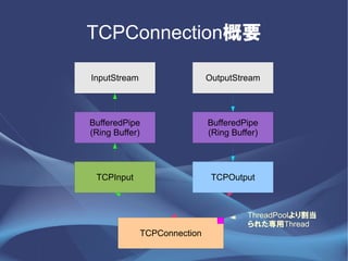 TCPConnectionҪ

InputStream                   OutputStream




BufferedPipe                  BufferedPipe
(Ring Buffer)                 (Ring Buffer)




 TCPInput                      TCPOutput



                                        ThreadPool
                                        줿Thread
              TCPConnection
 