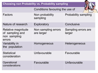 Choosing non Probability vs. Probability sampling
Conditions favouring the use of
Factors Non probability
sampling
Probability sampling
Nature of research Exploratory Conclusive
Relative magnitude
of sampling and
non sampling
errors
Non sampling errors
are larger
Sampling errors are
larger
Variability in
the population
Homogeneous Heterogeneous
Statistical
consideration
Unfavourable Favourable
Operational
considerations
Favourable Unfavourable
 
