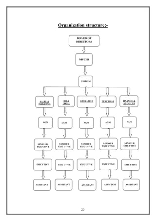 20
Organization structure:-
BOARD OF
DIRECTORS
SALES &
MARKTING
HR &
LEGAL
OPERATION PURCHASE FINANCE &
ACCOUNT
EXECUTIVE EXECUTIVE
GM/DGM
SENIOUR
EXECUTIVE
AGM
SENIOUR
EXECUTIVE
SENIOUR
EXECUTIVE
EXECUTIVE EXECUTIVE
AGM AGM AGM AGM
SENIOUR.
EXECUTIVE
MD/CEO
SENIOUR
EXECUTIVE
ASSISTANT
EXECUTIVE
ASSISTANT ASSISTANT ASSISTANT ASSISTANT
 