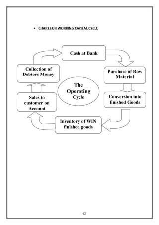 42
 CHART FOR WORKING CAPITAL CYCLE
Cash at Bank
Purchase of Row
Material
Conversion into
finished Goods
Inventory of WIN
finished goods
Sales to
customer on
Account
Collection of
Debtors Money
The
Operating
Cycle
 