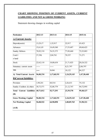47
CHART SHOWING POSITION OF CURRENT ASSETS, CURRENT
LIABILITIES AND NET & GROSS WORKING
Statement showing changes in working capital
Particulars 2012-13 2013-14 2014-15 2015-16
A) Current Assets:
Deposit(assets) 13,29,17 1,32,917 32,917 43,423
Advances 15,61,85 18,49,540 17,53,487 49,60,425
Sundry Debtors 70,92,318 76,55,375 77,89,460 72,55,883
Cash I
n hand
37,396 2,84,761 70,337 71,271
Stock 22,62,118 18,08,654 21,71,025 20,24,322
Statuatary current assets ----- ----- 4,21,797 2,88,797
TDS ----- 36,944 10,122 94,327
A) Total Current Assets 96,80,334 1,17,68,191 1,24,29,143 1,47,38,448
B)Current liabilities
Provision 1,98,241 68,514 2,26,631 75,132
Sundry Creditors & others 38,73,571 52,08,779 21,12,747 94,72,995
Total Current Liabilities
(B)
40,71,812 52,77,293 23,39,378 95,48,127
Gross Working Capital 96,80,334 1,17,68,191 1,24,29,143 1,47,38,448
Net Working Capital
(A-B)
56,08,522 64,90,898 1,00,89,765 51,90,321
 