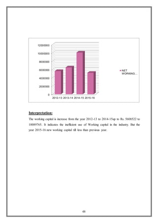 48
Interpretation:
The working capital is increase from the year 2012-13 to 2014-15up to Rs. 5608522 to
10089765. It indicates the inefficient use of Working capital in the industry. But the
year 2015-16 new working capital till less than previous year.
0
2000000
4000000
6000000
8000000
10000000
12000000
2012-13 2013-14 2014-15 2015-16
NET
WORKING…
 