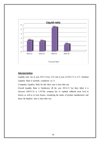 50
Interpretation
Liquidity ratio was in year 2012-13was 2.22 and in year of 2012-13 is 5.31. Standard
Liquidity Ratio is normally considered as 1:1
Companies Liquidity Ratio for first three year is more than one.
Overall Liquidity Ratio is Satisfactory till the year 2014-15 but there father it is
decrease in2015-16 is 1.54.The company has to maintain sufficient stock level in
factory as well as at store houses, considering the nature of product manufactured, and
hence the liquidity ratio is more than one.
0
1
2
3
4
5
6
2012-13 2013-14 2014-15 2015-16
2.37 2.22
5.31
1.54
Liquid ratio
Current Ratio
 
