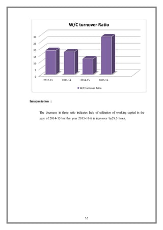 52
Interpretation :
The decrease in these ratio indicates lack of utilization of working capital in the
year of 2014-15 but this year 2015-16 it is increases by28.5 times.
0
5
10
15
20
25
30
2012-13 2013-14 2014-15 2015-16
W/C turnover Ratio
W/C turnover Ratio
 