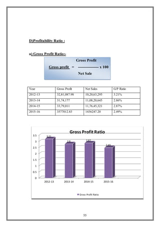 55
Gross Profit
Gross profit = ----------------- x 100
Net Sale
D)Profitability Ratio :
a) Gross Profit Ratio:-
0
0.5
1
1.5
2
2.5
3
3.5
2012-13 2013-14 2014-15 2015-16
3.21
2.8 2.87
2.49
Gross Profit Ratio
Gross Profit Ratio
Year Gross Profit Net Sales G/P Ratio
2012-13 32,81,087.98 10,20,63,295 3.21%
2013-14 31,74,177 11,08,20,645 2.86%
2014-15 33,79,011 11,76,45,321 2.87%
2015-16 3577012.83 1436247.20 2.49%
 
