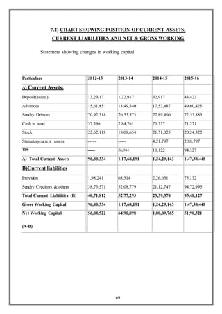 69
7.2) CHART SHOWING POSITION OF CURRENT ASSETS,
CURRENT LIABILITIES AND NET & GROSS WORKING
Statement showing changes in working capital
Particulars 2012-13 2013-14 2014-15 2015-16
A) Current Assets:
Deposit(assets) 13,29,17 1,32,917 32,917 43,423
Advances 15,61,85 18,49,540 17,53,487 49,60,425
Sundry Debtors 70,92,318 76,55,375 77,89,460 72,55,883
Cash in hand 37,396 2,84,761 70,337 71,271
Stock 22,62,118 18,08,654 21,71,025 20,24,322
Statuatarycurrent assets ----- ----- 4,21,797 2,88,797
TDS ----- 36,944 10,122 94,327
A) Total Current Assets 96,80,334 1,17,68,191 1,24,29,143 1,47,38,448
B)Current liabilities
Provision 1,98,241 68,514 2,26,631 75,132
Sundry Creditors & others 38,73,571 52,08,779 21,12,747 94,72,995
Total Current Liabilities (B) 40,71,812 52,77,293 23,39,378 95,48,127
Gross Working Capital 96,80,334 1,17,68,191 1,24,29,143 1,47,38,448
Net Working Capital
(A-B)
56,08,522 64,90,898 1,00,89,765 51,90,321
 