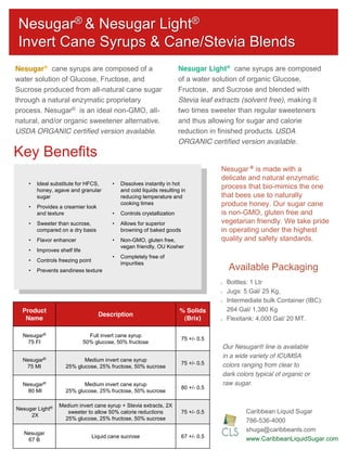 Nesugar® & Nesugar Light®
Invert Cane Syrups & Cane/Stevia Blends
Product
Name
Description
% Solids
(Brix)
Nesugar®
75 FI
Full invert cane syrup
50% glucose, 50% fructose
75 +/- 0.5
Nesugar®
75 MI
Medium invert cane syrup
25% glucose, 25% fructose, 50% sucrose
75 +/- 0.5
Nesugar®
80 MI
Medium invert cane syrup
25% glucose, 25% fructose, 50% sucrose
80 +/- 0.5
Nesugar Light®
2X
Medium invert cane syrup + Stevia extracts, 2X
sweeter to allow 50% calorie reductions
25% glucose, 25% fructose, 50% sucrose
75 +/- 0.5
Nesugar
67 B
Liquid cane sucrose 67 +/- 0.5
Nesugar® cane syrups are composed of a
water solution of Glucose, Fructose, and
Sucrose produced from all-natural cane sugar
through a natural enzymatic proprietary
process. Nesugar® is an ideal non-GMO, all-
natural, and/or organic sweetener alternative.
USDA ORGANIC certified version available.
Nesugar Light® cane syrups are composed
of a water solution of organic Glucose,
Fructose, and Sucrose and blended with
Stevia leaf extracts (solvent free), making it
two times sweeter than regular sweeteners
and thus allowing for sugar and calorie
reduction in finished products. USDA
ORGANIC certified version available.
Ideal substitute for HFCS,
honey, agave and granular
sugar
Provides a creamier look
and texture
Sweeter than sucrose,
compared on a dry basis
Flavor enhancer
Improves shelf life
Controls freezing point
Prevents sandiness texture
Dissolves instantly in hot
and cold liquids resulting in
reducing temperature and
cooking times
Controls crystallization
Allows for superior
browning of baked goods
Non-GMO, gluten free,
vegan friendly, OU Kosher
Completely free of
impurities
Key Benefits
Available Packaging
Caribbean Liquid Sugar
786-536-4000
shuga@caribbeanls.com
www.CaribbeanLiquidSugar.com
Our Nesugar® line is available
in a wide variety of ICUMSA
colors ranging from clear to
dark colors typical of organic or
raw sugar.
Bottles: 1 Ltr
Jugs: 5 Gal/ 25 Kg,
Intermediate bulk Container (IBC):
264 Gal/ 1,380 Kg
Flexitank: 4,000 Gal/ 20 MT.
Nesugar ® is made with a
delicate and natural enzymatic
process that bio-mimics the one
that bees use to naturally
produce honey. Our sugar cane
is non-GMO, gluten free and
vegetarian friendly. We take pride
in operating under the highest
quality and safety standards.
 