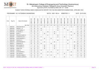 Dr. Mahalingam College of Engineering and Technology (Autonomous)
(An Autonomous Institution, Affiliated to Anna University, Chennai.)
Approved by AICTE, Accredited by NAAC with `A++` Grade
SUBJECT WISE INTERNAL MARK CONSOLIDATED REPORT FOR THE END SEMESTER EXAMINATIONS - APRIL/MAY 2023
PROGRAMME : B.E. AUTOMOBILE ENGINEERING BATCH : 2020 : SEC-A SEMESTER : 6 DATE : 22-07-2023
S.No Reg. No Name of the Student
19MECC1601
19MECC1602
19AUCN2601
19MEEC1001
19AUEN1017
19MEEC1023
19AUEN1019
19AUEN1001
19AUEC1003
19MEVC6003
19MEOC1004
19EIOC1005
19CSOC1007
19ECOC1003
19PSHG6601
19AUPN6601
19AUPN6001
Max. Mark 40 40 40 40 40 40 40 40 40 75 40 40 40 40 75 75 100
1 20BAU001 KABILANATHAN R 20 20 27 23 22 13 66 63 83
2 20BAU002 SANJEEV T K 23 28 30 29 30 28 70 63 77
3 20BAU003 GOWTHAMRAJ P 28 25 34 35 35 32 70 70 80
4 20BAU004 ELLADURAI S 25 25 31 25 34 26 69 68 67
5 20BAU005 KAVIN P 21 22 33 28 28 25 68 57 67
6 20BAU006 PRAVEEN KUMAR S 21 21 33 21 30 18 69 65 80
7 20BAU007 THANIKAIVELAN A 31 30 35 31 32 34 73 72 90
8 20BAU008 SIVACHANDHRU S 11 20 33 25 27 18 73 65 77
9 20BAU009 SARVESH B 29 27 33 31 36 30 75 72 90
10 20BAU010 NAVEENKUMAR M 22 22 29 23 20 24 69 61 67
11 20BAU011 PRANAVAN B 29 24 35 33 36 33 68 71 83
12 20BAU012 MATHIVANAN M 11 15 31 24 24 29 65 57 67
13 21BAU301 VIJAI ANANTH E 21 25 29 28 25 26 65 64 67
14 21BAU302 KAWIN M M 25 25 33 28 32 26 67 66 87
15 21BAU303 GOKUL S 30 30 37 36 37 36 69 68 83
16 21BAU304 SIVAKUMARAN G 23 23 32 23 35 18 73 71 93
17 21BAU305 JOEL BEVIN S 20 16 30 22 27 25 73 61 83
18 21BAU306 SHAFEEK AHMED K 20 23 33 27 37 24 70 69 90
19 21BAU307 SAM BEN LAZARUS B 33 30 37 35 35 37 73 71 90
MCET / OFFICE OF THE COE / CONSOLIDATED INTERNAL MARK STATEMENT FORMAT - I Page 1/6
 