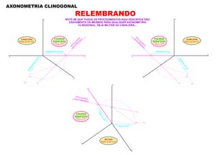 AXONOMETRIA CLINOGONAL
RELEMBRANDO
NOTE-SE QUE TODOS OS PROCEDIMENTOS AQUI DESCRITOS SÃO
EXATAMENTE OS MESMOS PARA QUALQUER AXONOMETRIA
CLINOGONAL, SEJA MILITAR OU CAVALEIRA...
z
y
x
zr’
Kr
Kr’
K
zr
DIREÇÃO DE AFINIDADEouCORDAS DO REBATIMENTO
}} Cotas em V.G.
Cotasem
V.G.
y
x
z z
y
yr’
Kr
Kr’
K
yr
DIREÇÃO
DE
AFINIDADE
ou
CO
RDAS
DO
REBATIM
ENTO
}
}
Afastam
entosem
V.G.
Afastamentos em V.G.
x
xr’
Kr
Kr’
K
xr
DIREÇÃO
DE
AFINIDADE
ou
CO
RDAS
DO
REBATIM
ENTO
}
}
Abcissas em V.G.
Abcissasem
V.G.
CAVALEIRA
Plano zy em V.G.
CAVALEIRA
Plano xz em V.G.
MILITAR
Plano xy em V.G.
FIGURAS
REBATIDAS
Plano xz - frontal
rebatido (V.G.)
FIGURAS
REBATIDAS
Plano xz - frontal
rebatido (V.G.)
FIGURAS
REBATIDAS
Plano yz - de perﬁl
rebatido (V.G.)
 