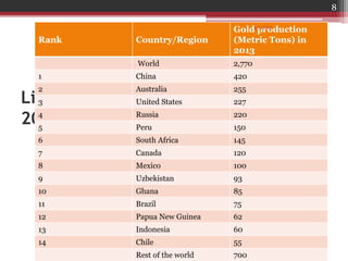 List of Countries by Gold Production
2013:
Rank Country/Region
Gold production
(Metric Tons) in
2013
World 2,770
1 China 420
2 Australia 255
3 United States 227
4 Russia 220
5 Peru 150
6 South Africa 145
7 Canada 120
8 Mexico 100
9 Uzbekistan 93
10 Ghana 85
11 Brazil 75
12 Papua New Guinea 62
13 Indonesia 60
14 Chile 55
Rest of the world 700
3/14/2015
8
 
