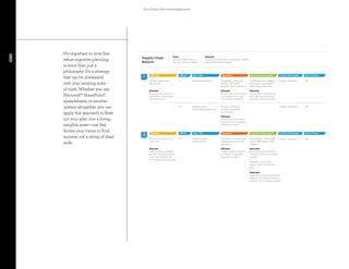 8
Goodbye Micromanagement
WBS # Item Title Q-Gate Deliverable Work Stream
1.1
1.2
2.1
Allocate Resources
Prepare Team
Onboarding Document
Define Project
Organization
Project Guideline PM
Project Guideline PM
Project Guideline PM
Supply Chain
Reform
1
Rationale
Increasing market share will generate capital to
form a new business division
Rationale
We’ve lost business to our
competition because we
can’t fulfill orders
Rationale
We have too many vendors
in our supply chain, and
can’t enforce standards
Strategy Operation
Vision
Increase market share by
15% over a five-year period
Address supply chain
deficiencies
Rationale
CRM processes are failing
because the master data is
inaccurate, preventing us
from opening new accounts
Improve accuracy of our
sales data
Consolidate vendors to
improve pricing and
demand faster turnaround
Rationale
With millions of records, we
don't have the man-power
to analyze records by hand
Technology must support
automated consolidation,
based on business rules
Rationale
Our internal procurement
process is time consuming
and prone to errors
Simplify our lengthy
workflow process for
procurement
Rationale
Duplicate data is causing
our reports to generate
inaccurate numbers
Centralize our master data
management across the
enterprise
Rationale
Existing business systems is
a hybrid of ERP and non-ERP
systems
Business Requirement
WBS # Item Title Q-Gate Deliverable Work Stream
2 Strategy Operation Business Requirement
Must support a data model
of both ERP and non-ERP
systems
Rationale
Sales teams have lost prospects
because of inability to convert a
prospect into a customer rapidly
Integration to business
systems must be near-real
time
It’s important to note that
value-cognitive planning
is more than just a
philosophy. It’s a strategy
that can be dovetailed
with your existing suite
of tools. Whether you use
Microsoft® SharePoint®,
spreadsheets, or another
system altogether, you can
apply this approach to flesh
out your plan into a living,
tangible asset—one that
ferries your vision to final
success, not a string of dead
ends.
 