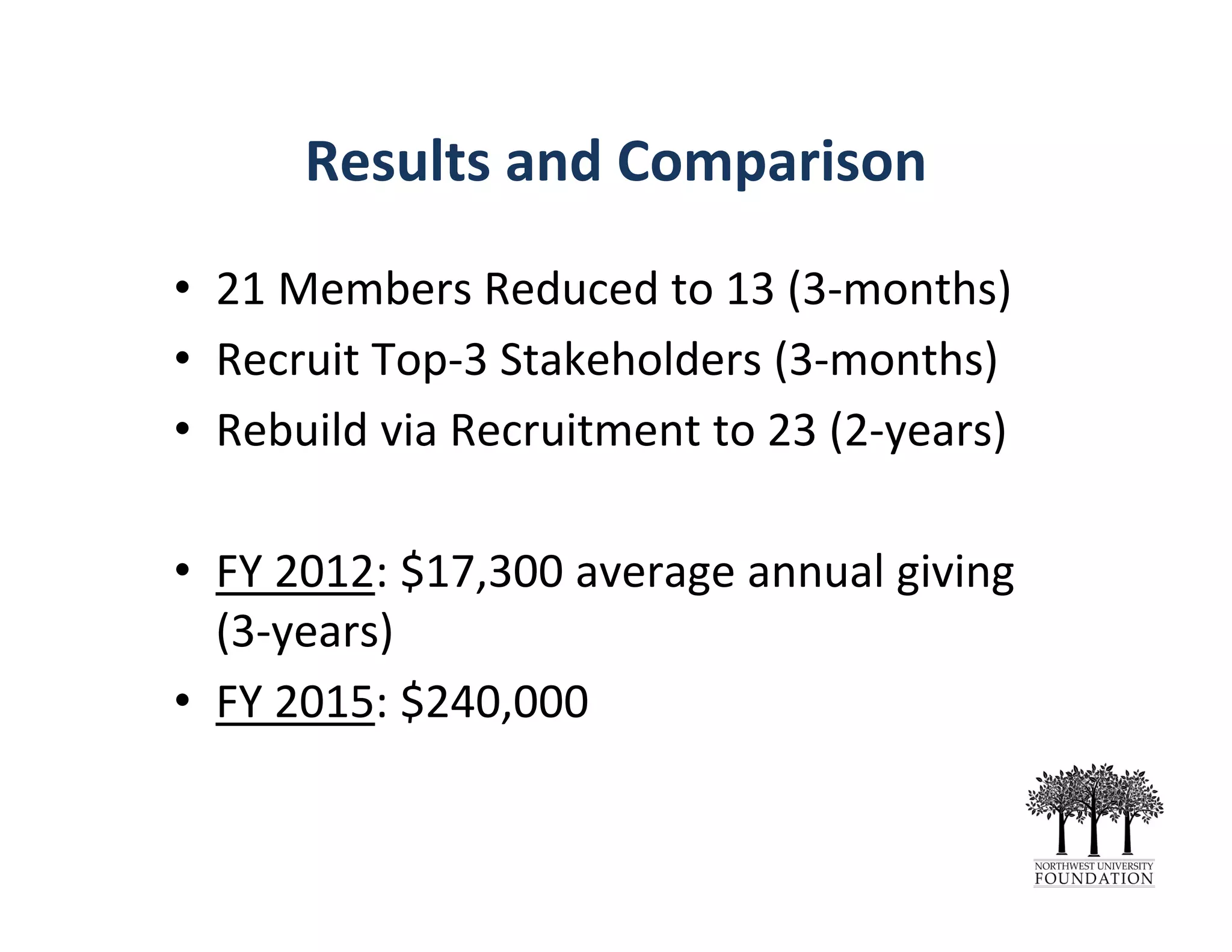 Results and Comparison
• 21 Members Reduced to 13 (3‐months)
• Recruit Top‐3 Stakeholders (3‐months)
• Rebuild via Recruitment to 23 (2‐years)
• FY 2012: $17,300 average annual giving 
(3‐years)
• FY 2015: $240,000
 