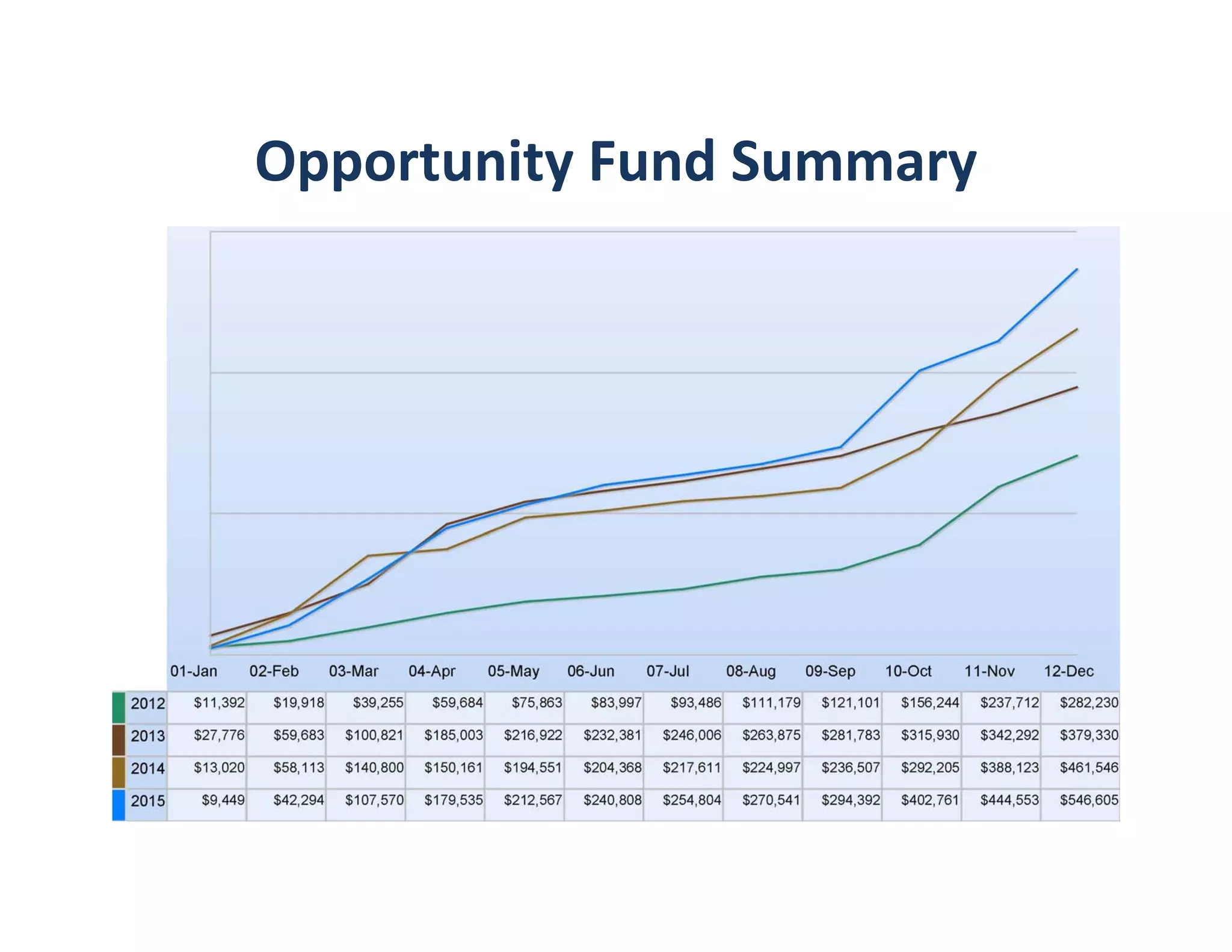 Opportunity Fund Summary
 