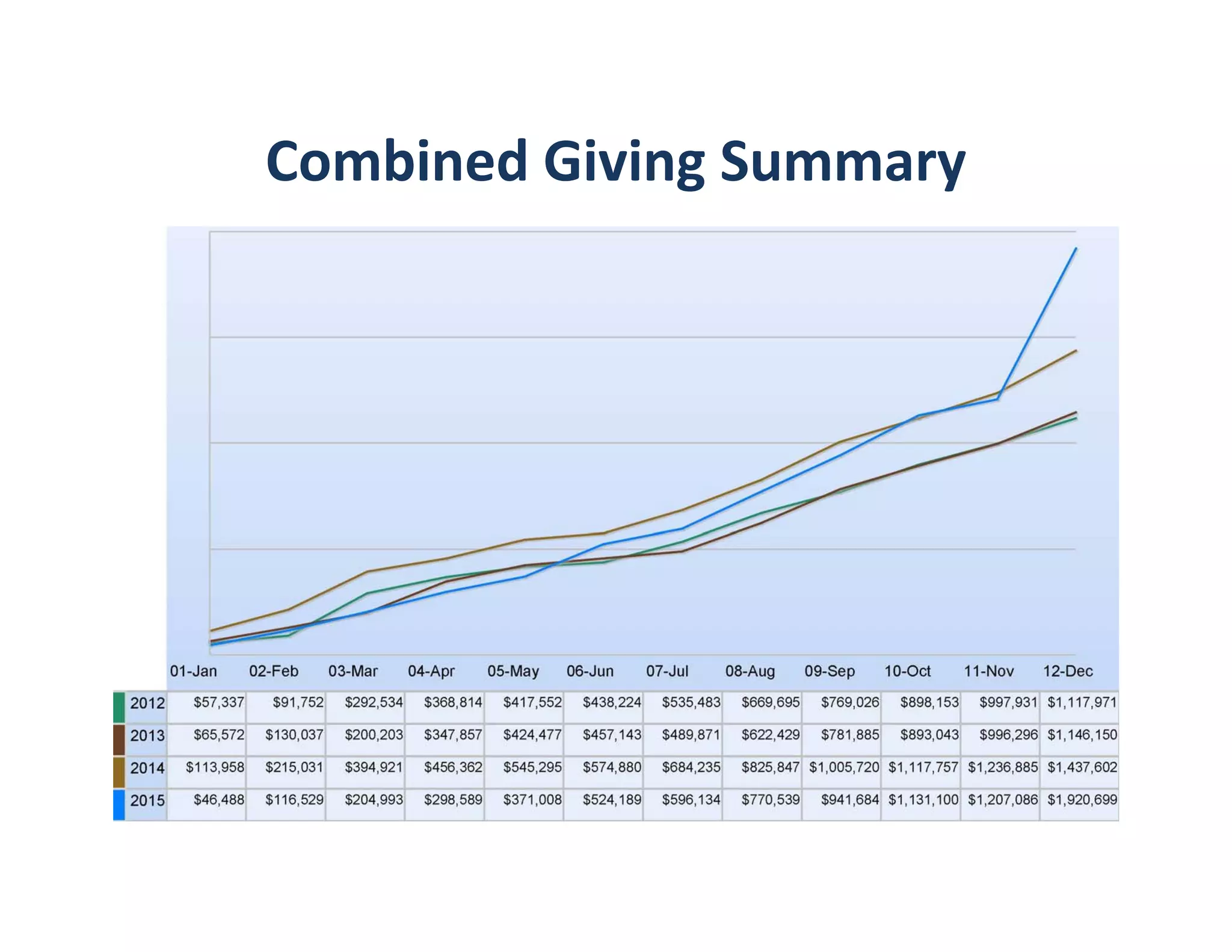 Combined Giving Summary
 