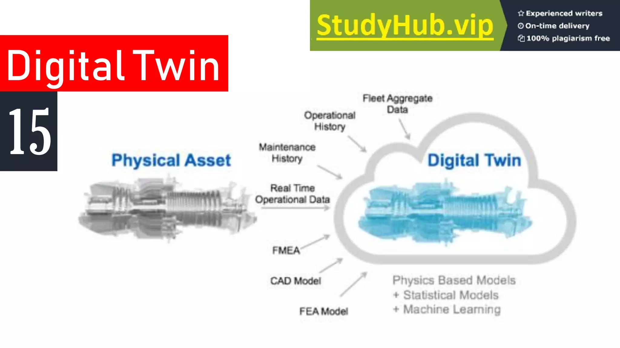 Digital Twin
15
 