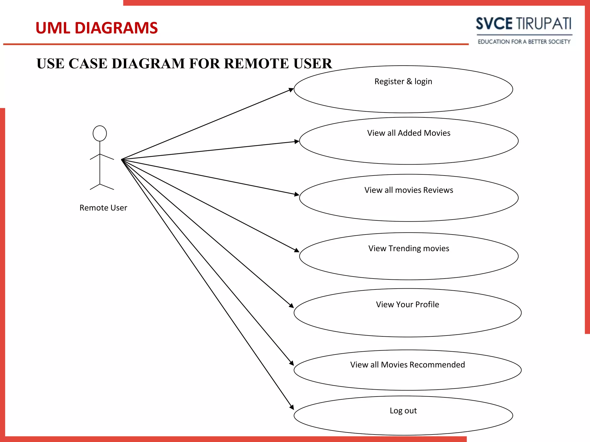 USE CASE DIAGRAM FOR REMOTE USER
UML DIAGRAMS
Register & login
View all Added Movies
View all movies Reviews
View Trending movies
Remote User
View Your Profile
View all Movies Recommended
Log out
 
