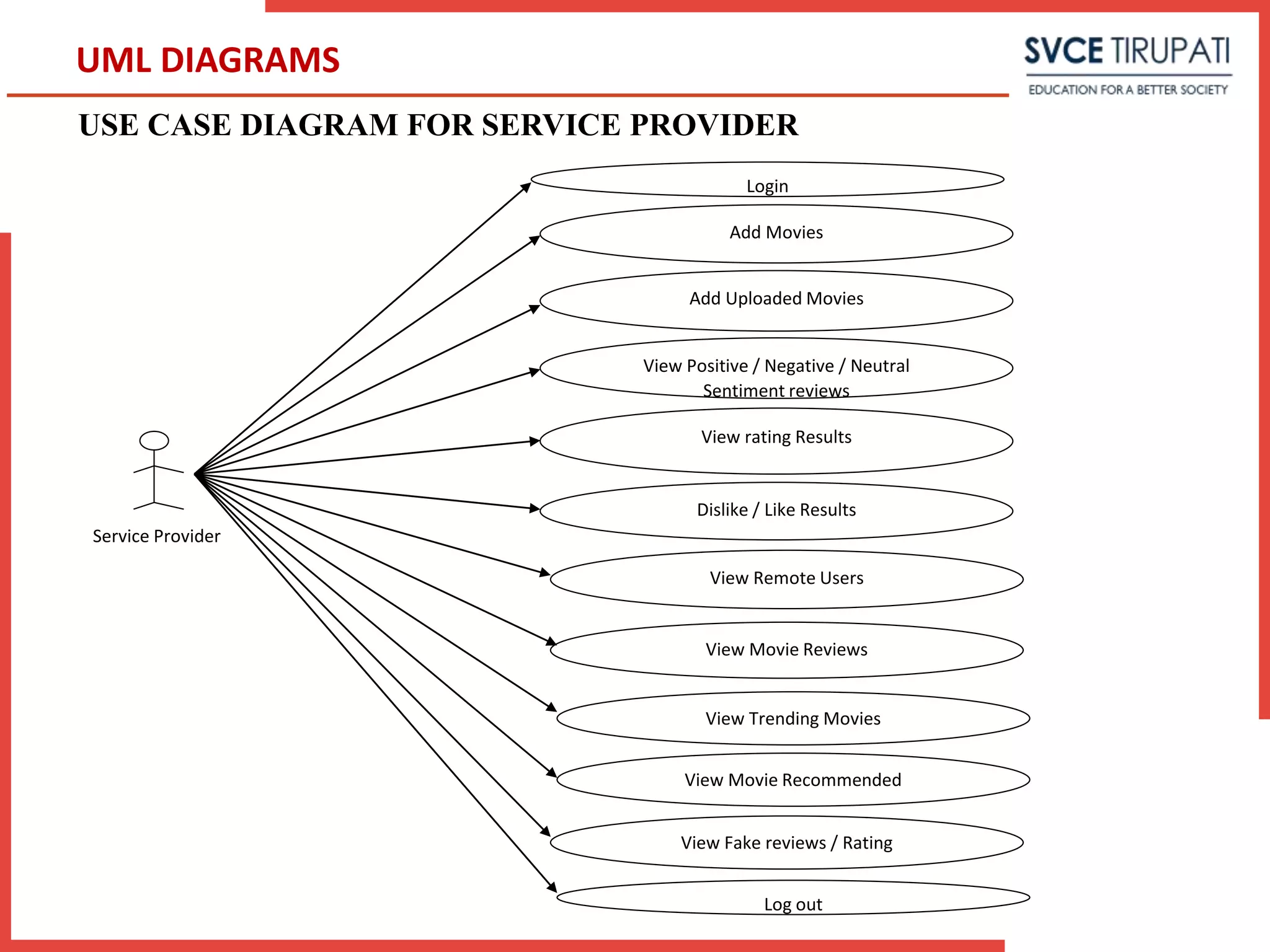 USE CASE DIAGRAM FOR SERVICE PROVIDER
UML DIAGRAMS
Login
Add Movies
Add Uploaded Movies
View Positive / Negative / Neutral
Sentiment reviews
View rating Results
Dislike / Like Results
View Remote Users
View Movie Reviews
View Trending Movies
Service Provider
View Movie Recommended
View Fake reviews / Rating
Log out
 
