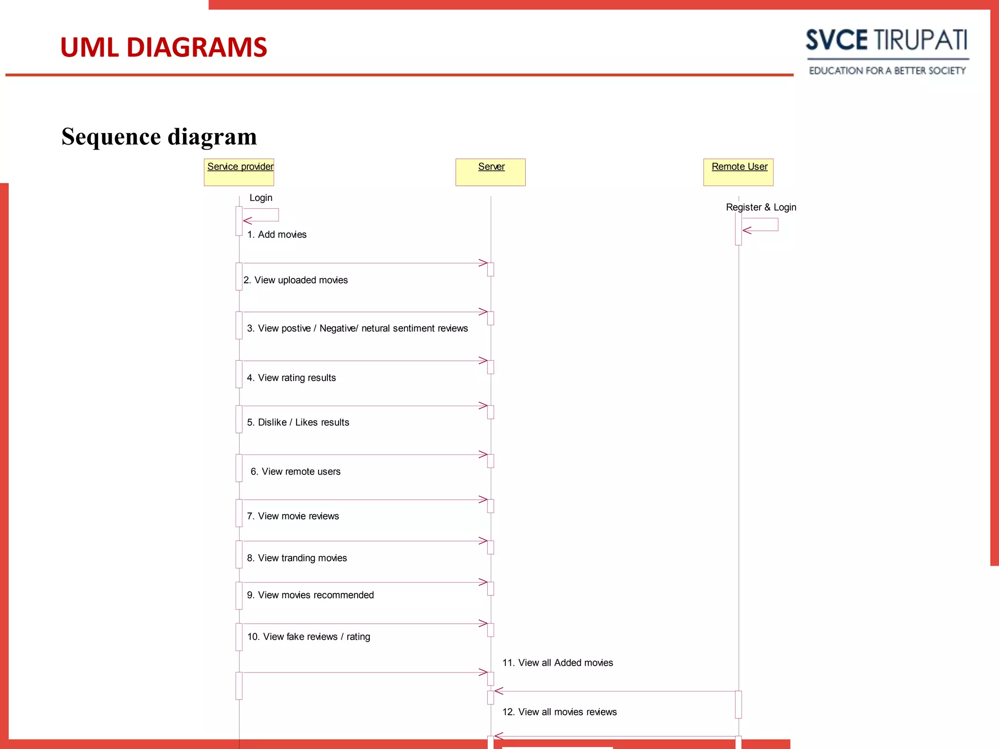 Sequence diagram
UML DIAGRAMS
Service provider Server Remote User
Login
Register & Login
1. Add movies
2. View uploaded movies
3. View postive / Negative/ netural sentiment reviews
4. View rating results
5. Dislike / Likes results
6. View remote users
7. View movie reviews
8. View tranding movies
9. View movies recommended
10. View fake reviews / rating
11. View all Added movies
12. View all movies reviews
 