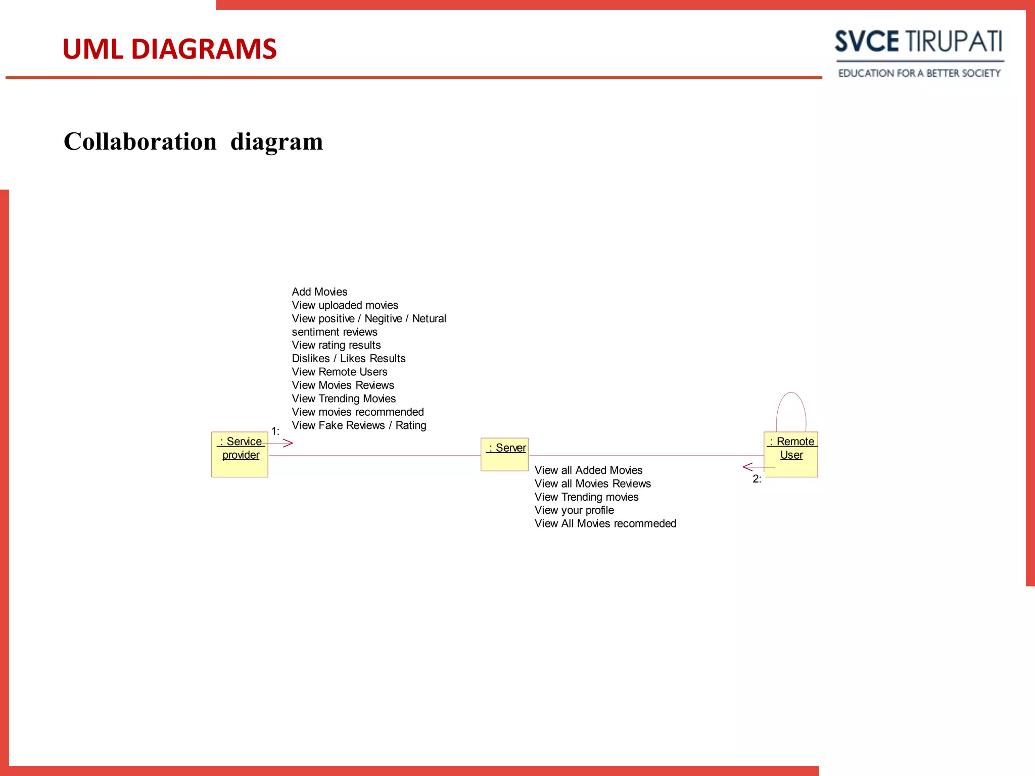 Collaboration diagram
UML DIAGRAMS
: Service
provider
: Server
: Remote
User
View all Added Movies
View all Movies Reviews
View Trending movies
View your profile
View All Movies recommeded
1:
2:
Add Movies
View uploaded movies
View positive / Negitive / Netural
sentiment reviews
View rating results
Dislikes / Likes Results
View Remote Users
View Movies Reviews
View Trending Movies
View movies recommended
View Fake Reviews / Rating
 