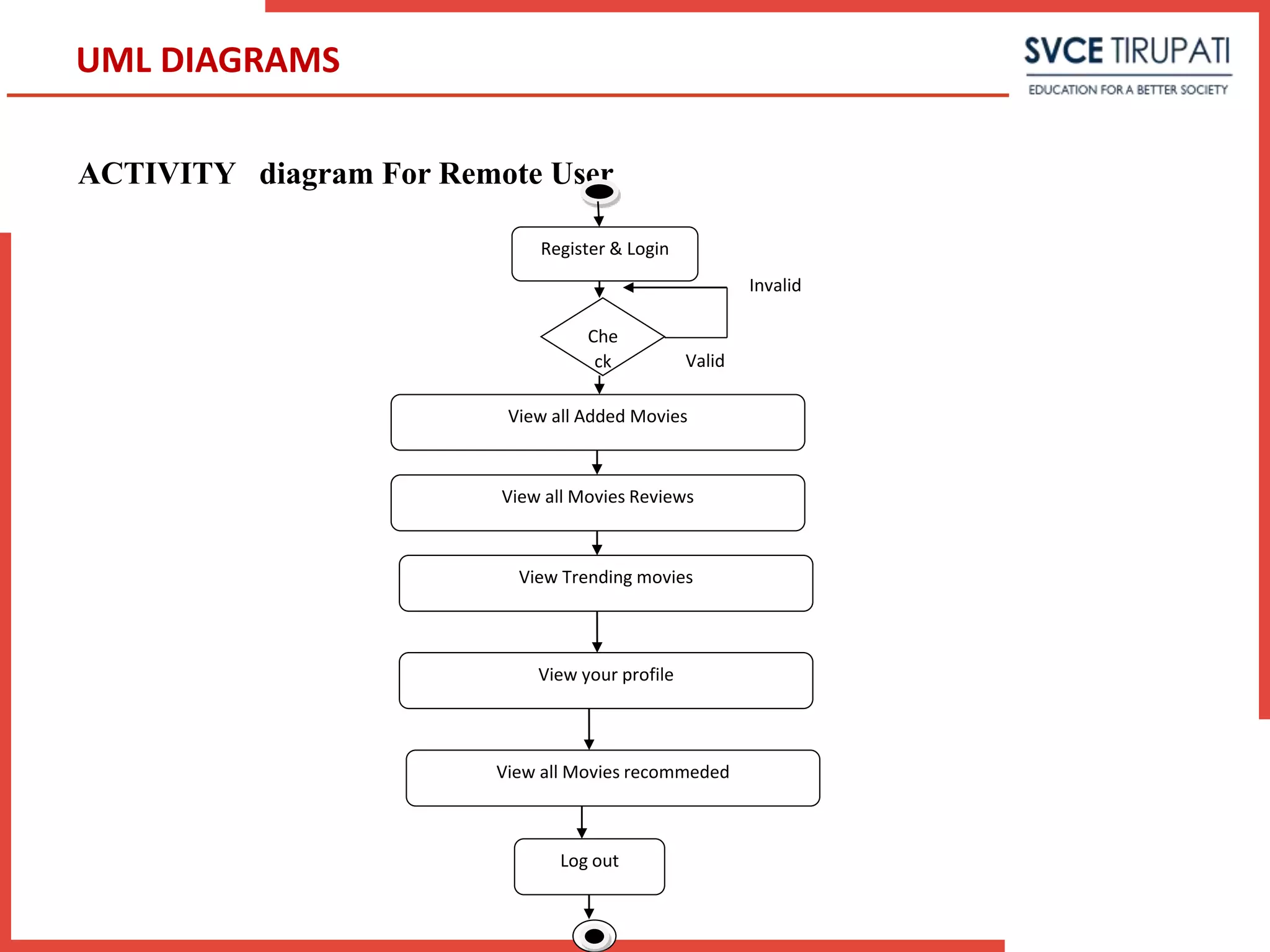 ACTIVITY diagram For Remote User
UML DIAGRAMS
Register & Login
Che
ck Valid
Invalid
View all Added Movies
View all Movies Reviews
Log out
View Trending movies
View your profile
View all Movies recommeded
 