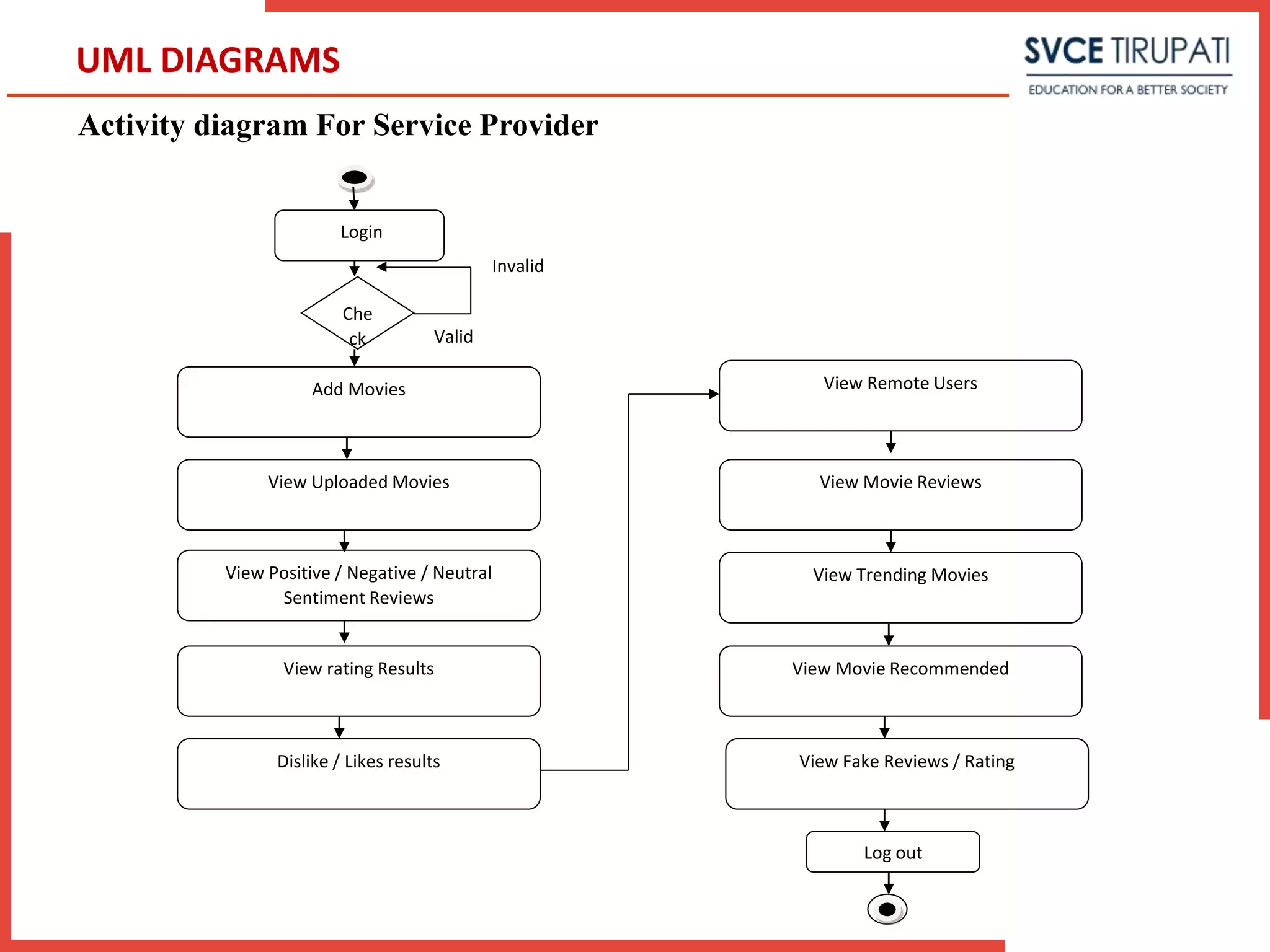 Activity diagram For Service Provider
UML DIAGRAMS
Login
Che
ck Valid
Invalid
Add Movies
View Uploaded Movies
View Positive / Negative / Neutral
Sentiment Reviews
View rating Results
Dislike / Likes results
View Remote Users
View Movie Reviews
Log out
View Trending Movies
View Movie Recommended
View Fake Reviews / Rating
 
