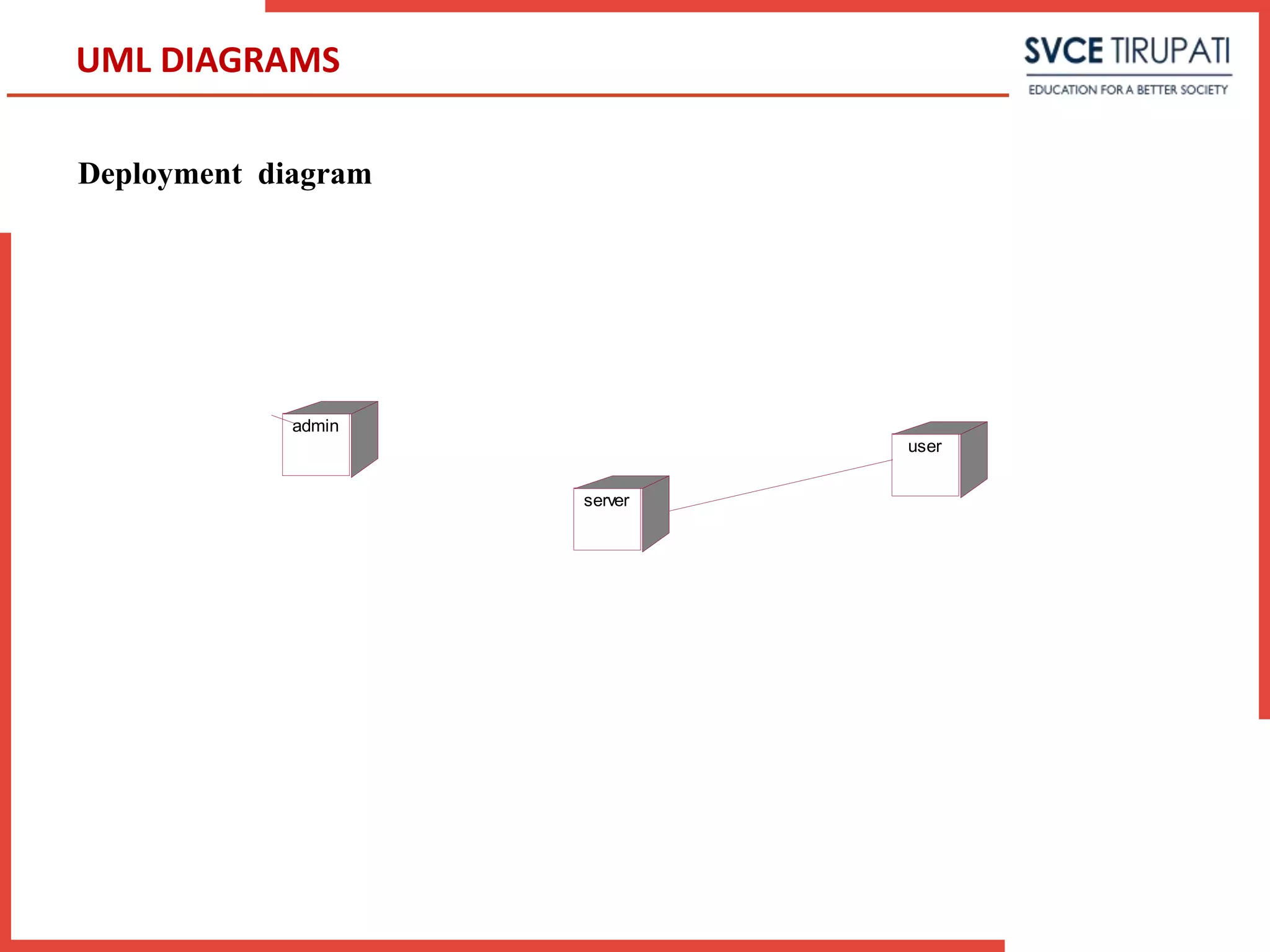 Deployment diagram
UML DIAGRAMS
admin
server
user
 