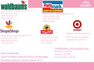 Gianni Mazzotta
Evian Territory Execution Account Manager
Brooklyn, Queens, Staten Island; N.Y.C.
18 Waldbaums: Displays gained in 15
Sales this June: 255
Sales last June: 150
70% increase!
16 Pathmarks: Displays gained in 13
Sales this June: 395
Sales last June: 260
52% increase!
9 Stop & Shops: Displays gained in 8
Sales this June: 328
Sales last June: 194
59% Increase!
6 Targets: Displays gained in 5
525% increase in Brooklyn
compared to last June!
3 ShopRites
Sales this June: 239
Sales last June: 67
28% increase!
Total Numbers, this June/last June:
Brooklyn: +48.95%
Queens: +25.38%
Staten Island: + 85.6%
 
