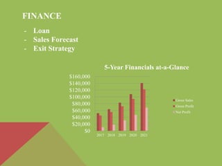 FINANCE
- Loan
- Sales Forecast
- Exit Strategy
$0
$20,000
$40,000
$60,000
$80,000
$100,000
$120,000
$140,000
$160,000
2017 2018 2019 2020 2021
5-Year Financials at-a-Glance
Gross Sales
Gross Profit
Net Profit
 
