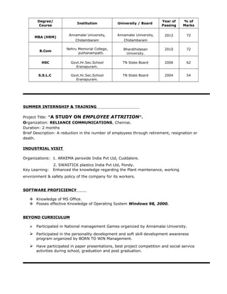 Degree/
Course
Institution University / Board
Year of
Passing
% of
Marks
MBA (HRM)
Annamalai University,
Chidambaram
Annamalai University,
Chidambaram
2012 72
B.Com
Nehru Memorial College,
puthanampatti.
Bharathidasan
University.
2010 72
HSC Govt.Hr.Sec.School
Eranapuram.
TN State Board 2006 62
S.S.L.C Govt.Hr.Sec.School
Eranapuram.
TN State Board 2004 54
SUMMER INTERNSHIP & TRAINING
Project Title: “A STUDY ON EMPLOYEE ATTRITION”.
Organization: RELIANCE COMMUNICATIONS, Chennai.
Duration: 2 months
Brief Description: A reduction in the number of employees through retirement, resignation or
death.
INDUSTRIAL VISIT
Organizations: 1. ARKEMA peroxide India Pvt Ltd, Cuddalore.
2. SWASTICK plastics India Pvt Ltd, Pondy.
Key Learning: Enhanced the knowledge regarding the Plant maintenance, working
environment & safety policy of the company for its workers.
SOFTWARE PROFICIENCY
 Knowledge of MS Office.
 Posses effective Knowledge of Operating System Windows 98, 2000.
BEYOND CURRICULUM
 Participated in National management Games organized by Annamalai University.
 Participated in the personality development and soft skill development awareness
program organized by BORN TO WIN Management.
 Have participated in paper presentations, best project competition and social service
activities during school, graduation and post graduation.
 