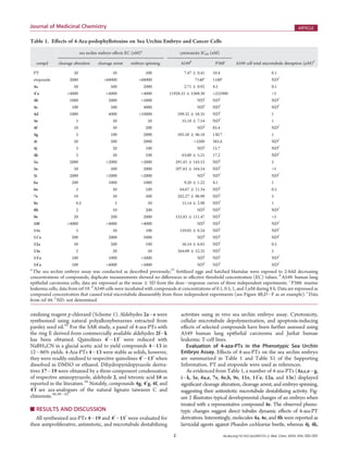 C dx.doi.org/10.1021/jm200737s |J. Med. Chem. XXXX, XXX, 000–000
Journal of Medicinal Chemistry ARTICLE
oxidizing reagent p-chloranil (Scheme 1). Aldehydes 2aÀe were
synthesized using natural polyalkoxybenzenes extracted from
parsley seed oil.25
For the SAR study, a panel of 4-aza-PTs with
the ring E derived from commercially available aldehydes 2fÀk
has been obtained. Quinolines 40
À130
were reduced with
NaBH3CN in a glacial acetic acid to yield compounds 4À13 in
12À86% yields. 4-Aza-PTs 4À13 were stable as solids, however,
they were readily oxidized to respective quinolines 40
À130
when
dissolved in DMSO or ethanol. Dihydropyridopyrazole deriva-
tives 17À19 were obtained by a three-component condensation
of respective aminopyrazole, aldehyde 2, and tetronic acid 16 as
reported in the literature.16
Notably, compounds 4g, 40
g, 4f, and
40
f are aza-analogues of the natural lignans taiwanin C and
chinensin.36,38À42
’ RESULTS AND DISCUSSION
All synthesized aza-PTs 4À19 and 40
À150
were evaluated for
their antiproliferative, antimitotic, and microtubule destabilizing
activities using in vivo sea urchin embryo assay. Cytotoxicity,
cellular microtubule depolymerization, and apoptosis-inducing
eﬀects of selected compounds have been further assessed using
A549 human lung epithelial carcinoma and Jurkat human
leukemic T-cell lines.
Evaluation of 4-aza-PTs in the Phenotypic Sea Urchin
Embryo Assay. Effects of 4-aza-PTs on the sea urchin embryo
are summarized in Table 1 and Table S1 of the Supporting
Information. PT and etoposide were used as references.
As evidenced from Table 1, a number of 4-aza-PTs (4a,c,eÀg,
iÀk, 5e, 6a,e, 7e, 8e,h, 9e, 11e, 110
e, 12a, and 13e) displayed
signiﬁcant cleavage alteration, cleavage arrest, and embryo spinning,
suggesting their antimitotic microtubule destabilizing activity. Fig-
ure 2 illustrates typical developmental changes of an embryo when
treated with a representative compound 4e. The observed pheno-
typic changes suggest direct tubulin dynamic eﬀects of 4-aza-PT
derivatives. Interestingly, molecules 4a, 4e, and 8h were reported as
larvicidal agents against Phaedon cochleariae beetle, whereas 4j, 4k,
Table 1. Eﬀects of 4-Aza-podophyllotoxins on Sea Urchin Embryo and Cancer Cells
sea urchin embryo eﬀects EC (nM)a
cytotoxicity IC50 (nM)
compd cleavage alteration cleavage arrest embryo spinning A549b
P388c
A549 cell total microtubule disruption (μM)d
PT 20 50 500 7.47 ( 0.41 10.4 0.1
etoposide 2000 >68000 >68000 7140e
1180e
NDf
4a 50 500 2000 2.71 ( 0.92 4.5 0.1
40
a >4000 >4000 >4000 11928.33 ( 5368.30 >252900 >5
4b 1000 2000 >5000 NDf
NDf
NDf
4c 100 500 4000 NDf
NDf
NDf
4d 1000 4000 >10000 299.32 ( 58.35 NDf
1
4e 5 50 50 55.18 ( 7.54 NDf
1
4f 10 50 200 NDf
85.4 NDf
4g 5 100 2000 595.58 ( 46.18 130.7 1
4i 50 200 2000 >3200 385.4 NDf
4j 5 20 100 NDf
15.7 NDf
4k 5 20 100 63.00 ( 5.21 17.2 NDf
5a 2000 >2000 >2000 291.43 ( 143.53 NDf
5
5e 50 500 2000 297.63 ( 164.54 NDf
>5
5i 2000 >2000 >2000 NDf
NDf
NDf
6a 200 1000 1000 9.20 ( 1.22 4.1 1
6e 5 50 100 64.67 ( 11.34 NDf
0.5
7e 10 50 500 282.27 ( 96.99 NDf
5
8e 0.5 5 50 15.14 ( 2.98 NDf
1
8h 2 10 200 NDf
NDf
NDf
9e 20 200 2000 533.83 ( 111.47 NDf
>5
10f >4000 >4000 >4000 NDf
NDf
NDf
11e 5 50 100 159.05 ( 8.24 NDf
NDf
110
e 200 2000 5000 NDf
NDf
NDf
12a 50 200 100 56.54 ( 6.83 NDf
0.5
13e 2 20 50 264.09 ( 52.32 NDf
5
130
e 100 1000 >5000 NDf
NDf
NDf
140
e 100 >4000 >5000 NDf
NDf
NDf
a
The sea urchin embryo assay was conducted as described previously;31
fertilized eggs and hatched blastulae were exposed to 2-fold decreasing
concentrations of compounds; duplicate measurements showed no diﬀerences in eﬀective threshold concentration (EC) values. b
A549: human lung
epithelial carcinoma cells; data are expressed as the mean ( SD from the doseÀresponse curves of three independent experiments. c
P388: murine
leukemia cells; data from ref 19. d
A549 cells were incubated with compounds at concentrations of 0.1, 0.5, 1, and 5 μM during 8 h. Data are expressed as
compound concentration that caused total microtubule disassembly from three independent experiments (see Figure 4B,DÀF as an example). e
Data
from ref 44. f
ND: not determined.
 