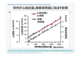 20 Cardiac Output, Venous Return, and Their Regulation
O.Yamaguchi
Guyton and Hall Textbook of Medical Physiology 14th Ed.
ĳ,M˼ܤӰ
M
ĂS
ĳ
ĳ
ĂS

M
r³
Guyton AC,et al : Circulatory Physiology: Cardiac Output and Its Regulation, 2nd ed. Philadelphia: WB Saunders, 1973.
 