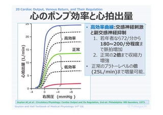 20 Cardiac Output, Venous Return, and Their Regulation
O.Yamaguchi
Guyton and Hall Textbook of Medical Physiology 14th Ed.
ĤΥݥׄʤĳ
߄
̈́

ҷR (mmHg )
ĳ
(L/min)
Guyton AC,et al : Circulatory Physiology: Cardiac Output and Its Regulation, 2nd ed. Philadelphia: WB Saunders, 1973.
? ߄:U̼
ȸU
1. ߤʤ72/֤
180~200/̶ֳȤ
}ĉ
2. 2ޤǅs

? Υץȩ`٥α
(25L/min)ޤǉ.
 