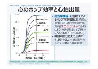20 Cardiac Output, Venous Return, and Their Regulation
O.Yamaguchi
Guyton and Hall Textbook of Medical Physiology 14th Ed.
ĤΥݥׄʤĳ
߄
̈́

ҷR (mmHg )
ĳ
(L/min)
Guyton AC,et al : Circulatory Physiology: Cardiac Output and Its Regulation, 2nd ed. Philadelphia: WB Saunders, 1973.
? ߄:Ľʴˤ
ݥׄʉ.?g,
^ˤʤʤ̶Ȥ
ؓ(ޥ饽ʩ`Ľ
50-70%Ӥƥץȩ`
٥60-100%ߤ).
? U̼ȷʴκρ㤫
,30-40L/minͨ
ˤ2.5ޤǉӿ.
 
