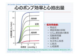20 Cardiac Output, Venous Return, and Their Regulation
O.Yamaguchi
Guyton and Hall Textbook of Medical Physiology 14th Ed.
ĤΥݥׄʤĳ
߄
̈́

ҷR (mmHg )
ĳ
(L/min)
Guyton AC,et al : Circulatory Physiology: Cardiac Output and Its Regulation, 2nd ed. Philadelphia: WB Saunders, 1973.
? ̈́:
? ѪR
? U̼
? ꥺ,}ή
? ڄ}]
? Ĥ
? ļ
? Ľ
? ĵ
 