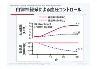 20 Cardiac Output, Venous Return, and Their Regulation
O.Yamaguchi
Guyton and Hall Textbook of Medical Physiology 14th Ed.
UϵˤѪRȥ`
Uϵ
Uϵʤ
ĳ
(L/)
}R
(mmHg)

Dinitrophenol
(x4˴M)
4
1.6
0.5
 