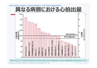 20 Cardiac Output, Venous Return, and Their Regulation
O.Yamaguchi
Guyton and Hall Textbook of Medical Physiology 14th Ed.
ʤ벡Bˤĳ
Guyton AC,et al : Circulatory Physiology: Cardiac Output and Its Regulation, 2nd ed. Philadelphia: WB Saunders, 1973.
ԭԥå(7)
(21)
μ(29)
Xå(4)
Ӿ}(33)
״ٙCܿM(29)
ؚѪ(75)
()(308)
Paget(9)
(46)
Beriberi(5)
Ľ(22)
XȤĤ(31)
ѪR֢(47)
ԥå(4)
غVĤ֢(29)
()
ƽ45rγ
ĳ
(դ%)
ĂS
(L/min/m
2
)
 