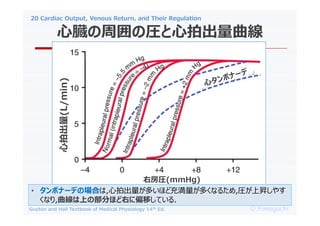 20 Cardiac Output, Venous Return, and Their Regulation
O.Yamaguchi
Guyton and Hall Textbook of Medical Physiology 14th Ed.
Ġ܇ΈRĳ
ĳ(L/min)
ҷR(mmHg)
? ݥʩ`ǤΈϤ,ĳतۤɳ䜺यʤ뤿,RϕN䤹
ʤ,Ϥβ֤ۤҤƫƤƤ.
 
