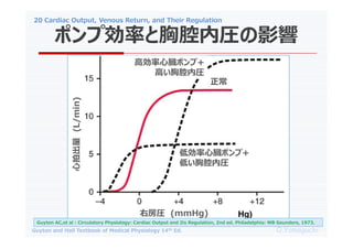 20 Cardiac Output, Venous Return, and Their Regulation
O.Yamaguchi
Guyton and Hall Textbook of Medical Physiology 14th Ed.
ݥׄʤǻڈRӰ
߄Ġݥ+
ߤǻڈR
̈́Ġݥ+
ͤǻڈR

ҷR (mmHg)
ĳ
(L/min)
Guyton AC,et al : Circulatory Physiology: Cardiac Output and Its Regulation, 2nd ed. Philadelphia: WB Saunders, 1973.
 