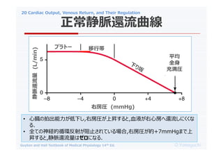 20 Cardiac Output, Venous Return, and Their Regulation
O.Yamaguchi
Guyton and Hall Textbook of Medical Physiology 14th Ed.
}߀
ҷR (mmHg)
}߀
(L/min)
ץȩ` Ў
ƽ
ȫ
䜺R
? Ġĳ¤,ҷRϕN,ѪҺķ߀ˤ
.
? ȫƤUѭh䤬ֹƤ,ҷRs+7mmHgޤ
N,}߀ϥˤʤ.
 