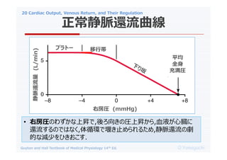 20 Cardiac Output, Venous Return, and Their Regulation
O.Yamaguchi
Guyton and Hall Textbook of Medical Physiology 14th Ed.
}߀
ҷR (mmHg)
}߀
(L/min)
ץȩ` Ў
ƽ
ȫ
䜺R
? ҷRΤ鷺ϕN,򤭤ΈRϕN,ѪҺĠ
߀ΤǤϤʤ,ѭhߤֹ뤿,}߀΄
Ĥʜp٤Ҥ.
 