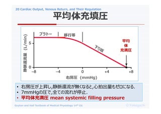 20 Cardiac Output, Venous Return, and Their Regulation
O.Yamaguchi
Guyton and Hall Textbook of Medical Physiology 14th Ed.
ƽR
ҷR (mmHg)
}߀
(L/min)
ץȩ` Ў
ƽ

䜺R
? ҷRϕN,}߀oʤ,ĳ⥼ˤʤ.
? 7mmHgΈR,ȫƤ줬ֹͣ.
? ƽ䜺R mean systemic filling pressure
 