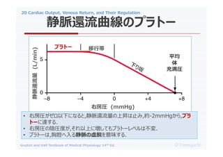 20 Cardiac Output, Venous Return, and Their Regulation
O.Yamaguchi
Guyton and Hall Textbook of Medical Physiology 14th Ed.
}߀Υץȩ`
ҷR (mmHg)
}߀
(L/min)
ץȩ` Ў
ƽ

䜺R
? ҷR¤ˤʤ,}߀ϕNֹ,s-2mmHg,ץ
ȩ`_.
? ҷRꎈRȤ,ϤˉƤץȩ`٥ϲ.
? ץȩ`,ǻ뾲}Ѥζ.
 