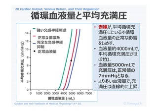 20 Cardiac Output, Venous Return, and Their Regulation
O.Yamaguchi
Guyton and Hall Textbook of Medical Physiology 14th Ed.
ѭhѪҺƽ䜺R
U̼
ѭhϵ
ȫʽU

ѪҺ
ѭhѪҺ (mL)
ƽѭh䜺R
(mmHg)
? ྀ,ƽѭh
Rˤ뤹ѭh
ѪҺӰ
򤷤᤹.
? ѪҺs4000mL,
ƽѭh䜺R
ܥ.
? ѪҺ5000mL
䜺R,
7mmHgȤʤ.
? तѪҺ,
RֱĤϕN.
 
