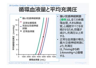 20 Cardiac Output, Venous Return, and Their Regulation
O.Yamaguchi
Guyton and Hall Textbook of Medical Physiology 14th Ed.
ѭhѪҺƽ䜺R
U̼
ѭhϵ
ȫʽU

ѪҺ
ѭhѪҺ (mL)
ƽѭh䜺R
(mmHg)
? U̼
(vɫ),ȫƤѭ
hѪ,󤭤ʷѪ
,Ġǻ٤Ƥ
s뤿,
p٤䜺RϕN
.
? ѪҺΈ,
󽻸U̼
,䜺R
,7mmgs
14mmHgؤȱ
.
 