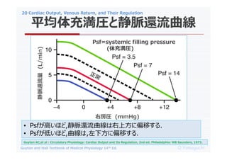 20 Cardiac Output, Venous Return, and Their Regulation
O.Yamaguchi
Guyton and Hall Textbook of Medical Physiology 14th Ed.
ƽ䜺RȾ}߀
Guyton AC,et al : Circulatory Physiology: Cardiac Output and Its Regulation, 2nd ed. Philadelphia: WB Saunders, 1973.
Psf=systemic filling pressure
(䜺R)
ҷR (mmHg)
}߀
(L/min)
? Psfߤۤ,}߀ϷƫƤ.
? Psfͤۤ,,·ƫƤ.
 