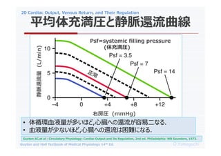 20 Cardiac Output, Venous Return, and Their Regulation
O.Yamaguchi
Guyton and Hall Textbook of Medical Physiology 14th Ed.
ƽ䜺RȾ}߀
Guyton AC,et al : Circulatory Physiology: Cardiac Output and Its Regulation, 2nd ed. Philadelphia: WB Saunders, 1973.
Psf=systemic filling pressure
(䜺R)
ҷR (mmHg)
}߀
(L/min)
? ѭhѪҺतۤ,Ġؤ߀׶ʤ.
? ѪҺ٤ʤۤ,Ġؤ߀yˤʤ.
 