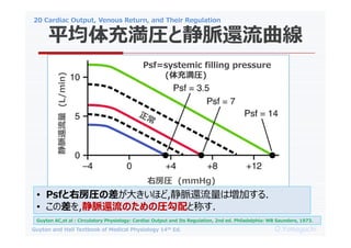 20 Cardiac Output, Venous Return, and Their Regulation
O.Yamaguchi
Guyton and Hall Textbook of Medical Physiology 14th Ed.
ƽ䜺RȾ}߀
Guyton AC,et al : Circulatory Physiology: Cardiac Output and Its Regulation, 2nd ed. Philadelphia: WB Saunders, 1973.
Psf=systemic filling pressure
(䜺R)
ҷR (mmHg)
}߀
(L/min)
? PsfҷRβ󤭤ۤ,}߀ωӤ.
? β,}߀ΤΈRȳƤ.
 
