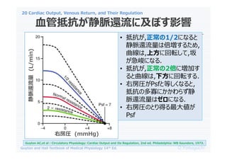 20 Cardiac Output, Venous Return, and Their Regulation
O.Yamaguchi
Guyton and Hall Textbook of Medical Physiology 14th Ed.
Ѫֿܵ}߀˼ܤӰ
Guyton AC,et al : Circulatory Physiology: Cardiac Output and Its Regulation, 2nd ed. Philadelphia: WB Saunders, 1973.
ҷR (mmHg)
}߀
(L/min)
? ֿ,1/2ˤʤ
}߀ϱ뤿,
,Ϸ˻ܞ,
ˤʤ.
? ֿ,2ˉӤ
,·˻ܞ.
? ҷRPsfȵȤʤ,
ֿζѤˤ餺
}߀ϥˤʤ.
? ҷRΤȤä󂎤
Psf
 
